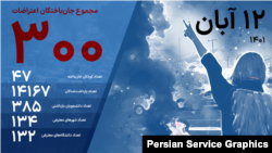 مجموع جان‌باختگان اعتراضات؛ منبع آمار: هرانا