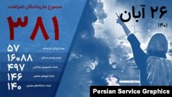 آخرین آمار جان‌باختگان و دستگیرشدگان‌ اعتراضات سراسری ۱۴۰۱؛ بیست و ششم آبان؛ منبع آمار: هرانا