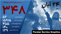 آخرین آمار جان‌باختگان اعتراضات؛
منبع آمار: هرانا