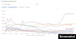 This screenshot from Google's Ngram Viewer shows frequency changes over time with the structure "draw + noun."