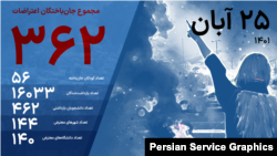 آخرین آمار جان‌باختگان اعتراضات؛
منبع آمار: هرانا