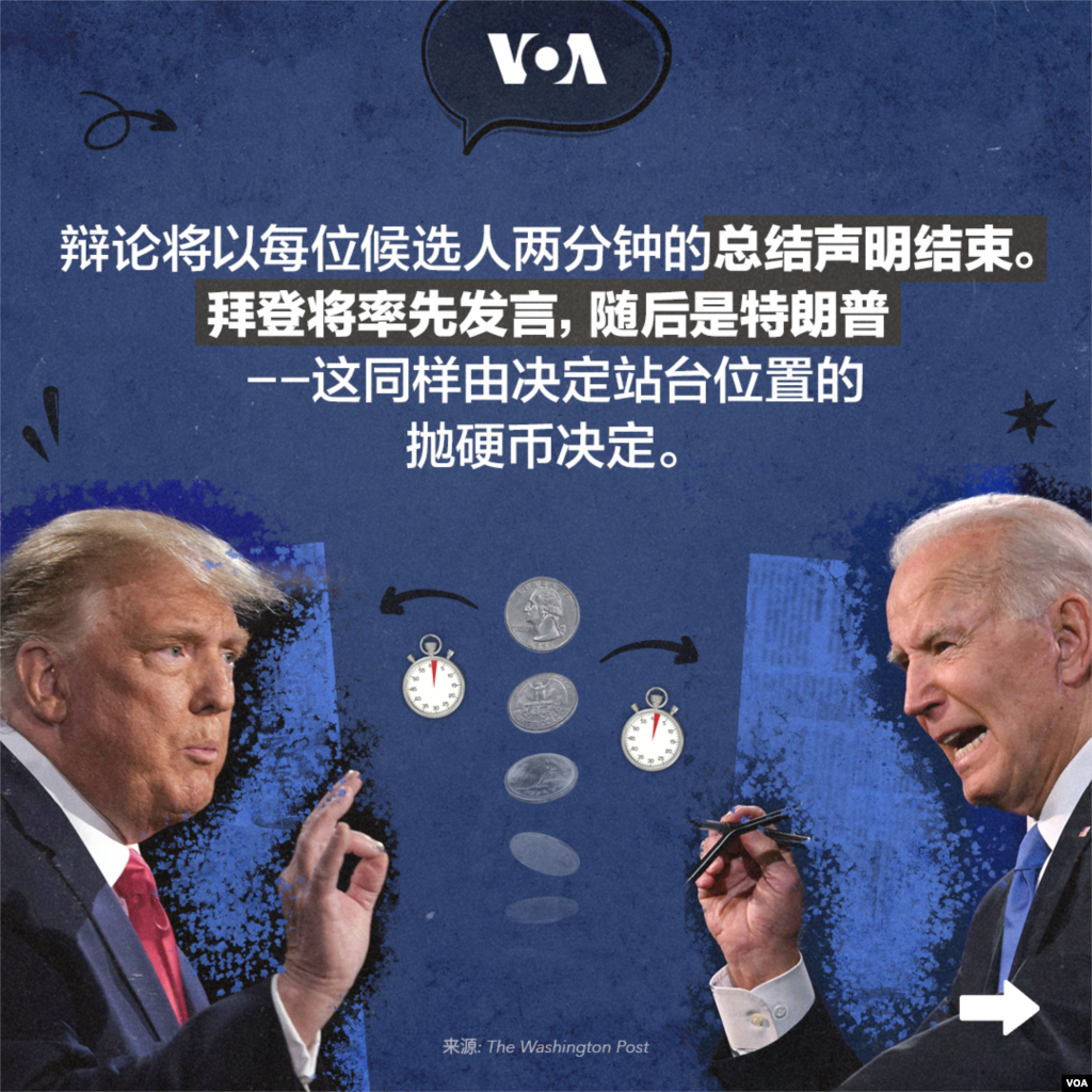 辩论将以每位候选人两分钟的总结声明结束。拜登将率先发言，随后是特朗普 --这同样由决定站台位置的抛硬币决定。