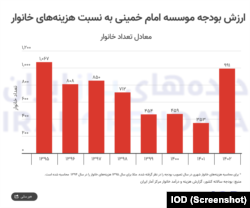 ارزش بودجه موسسه «امام خمینی» به نسبت هزینه‌های خانوار