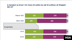 Sondazhi IRI mbi Shqipërinë/2