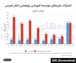 اعتبارات هزینه‌ای موسسه آموزشی پژوهشی «امام خمینی»