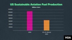 กราฟฟิกแสดงให้เห็นระดับการผลิตเชื้อเพลิงอากาศยานยั่งยืนของสหรัฐฯ และเป้าหมายที่ตั้งไว้