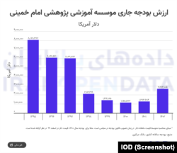 ارزش بودجه جاری موسسه آموزشی پژوهشی «امام خمینی»