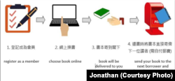 申请加入”港书馆“及借书的程序 (图片来源: ”港书馆“官方脸书网站）