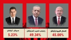 튀르키예 대선 득표 집계 현황. 왼쪽부터 승리당 시난 오안 후보, 정의개발당(AKP) 레제프 타이이프 에르도안 후보(현 대통령), 공화인민당(CHP) 케말 클르츠다로을루 후보.