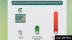 نتایج نظر سنجی مرکز «متا» وابسته به دانشگاه امام صادق