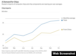 Grafik yang mendokumentasikan peningkatan impor cip komputer Rusia. (Foto: The Wall Street Journal)