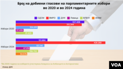 Освоени гласови по партија и коалиција избори 2020 / 2024