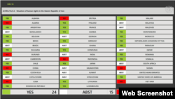 ترکیب آرای شورای حقوق بشر در تصویب قطعنامه تمدید ماموریت گزارشگر ویژه و هیات‌بین‌المللی حقیقت‌یاب