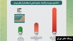 نتایج نظر سنجی مرکز «متا» وابسته به دانشگاه امام صادق