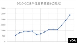 2010-2023 中俄贸易总额 （亿美元）