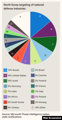 마이크로소프트가 5일 공개한 ‘2023 디지털 방어 연례 보고서’에 들어있는 도표로, 북한이 외국의 방위 산업을 겨냥해 가한 해킹 공격을 가장 많이 받은 나라는 러시아(14%), 미국(10%), 이스라엘(10%) 등의 순이었다.