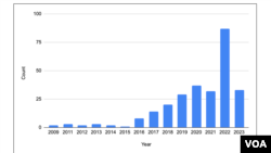 레코디드 퓨처 자체 연구팀인 '인식트 그룹(Insikt Group)'이 23일 발간한 '북한의 사이버 전략' 보고서에 포함된 2009년부터 올해까지 북한의 사이버 공격 빈도 추이.