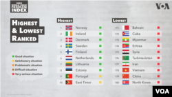 "Chegara bilmas muxbirlar" reyrtingida eng yuqori va eng pastdagi davlatlar