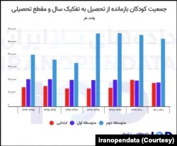 جمعیت کودکان بازمانده از تحصیل به تفکیک سال و مقطع تحصیلی