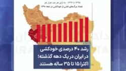 رشد ۴۰ درصدی خودکشی در ایران در یک دهه گذشته؛ اکثرا ۱۵ تا ۳۵ ساله هستند