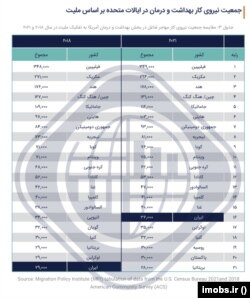 نیروی کار بهداشت و درمان در آمریکا بر اساس ملیت