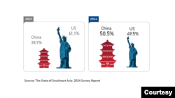 ผลการสำรวจความเห็นชาวอาเซียนในปี 2024 โดย ISEAS Yusof Ishak Institute
