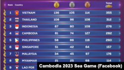 តារាង​មេដាយសរុប​ដែល​ប្រទេស​ក្នុង​តំបន់អាស៊ីអាគ្នេយ៍​បាន​ឈ្នះ​ក្នុង​កីឡា​ស៊ីហ្គេម​២០២៣ ដែល​បាន​បញ្ចប់​កាលពី​ថ្ងៃ ពុធ ទី១៧ ឧសភា ឆ្នាំ២០២២។​( Facebook/ Cambodia 2023 Sea Games)
