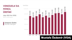 Venezuela'da günlük petrol üretimi 843 bin varili aştı.