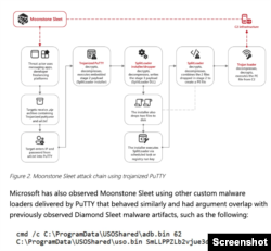 28일 미국 마이크로소프트(MS)사가 공개한 보고서는 ‘문스톤 슬리트(Moonstone Sleet)’라는 북한 연계 위협 행위자에 대해 구체적으로 설명했다.