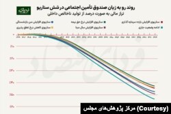 روند رو به زیان صندوق بازنشستگی