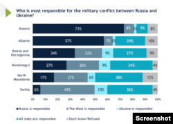 Jedno od pitanja u ispitivanju javnog mnijenja koje je u februaru i mretu 2024. sproveo Međunarodni republikanski institut (IRI) bilo je i „Ko je najodgovorniji za vojni sukob između Rusije i Ukrajine?”