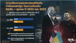 Gallup poll on Ukriane-Russia war