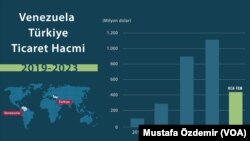 Geçen yılın ilk 7 ayında toplamda 722 milyon doların üzerinde olan ikili ticaret, bu yılın aynı döneminde 412 milyon doların altına düştü.