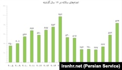 اعدام‌های سالانه در ۱۶ سال گذشته