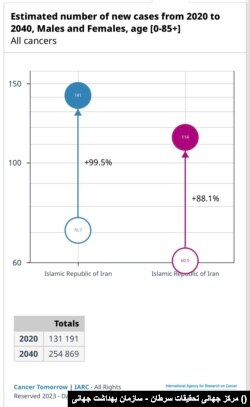 تعداد تخمینی موارد جدید سرطان از سال ۲۰۲۰ تا ۲۰۴۰، در مردان و زنان