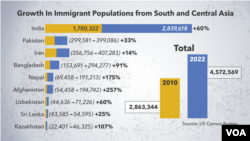 দক্ষিণ ও মধ্য এশিয়া থেকে আসা অভিবাসী জনসংখ্যা বৃদ্ধির পরিসংখ্যান