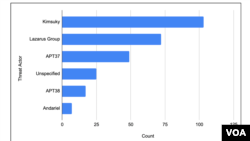 레코디드 퓨처 자체 연구팀인 '인식트 그룹(Insikt Group)'이 23일 발간한 '북한의 사이버 전략' 보고서에 포함된 공격 활동이 가장 많이 보고된 북한 해킹 조직.