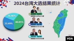 2024台湾大选结果统计