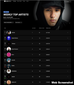 Weekly Top Artists in Ukraine according to YouTube charts, Dec. 22-28, 2023.