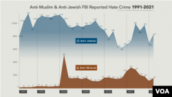 Anti-Muslim and anti-Jewish FBI reported hate crime 1991-2021