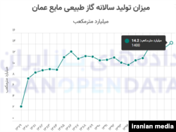 میزان تولید سالانه گاز طبیعی مایع عمان میلیارد متر‌مکعب