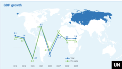 BMT ekspertlari taxminicha, Mustaqil davlatlar hamdo'stligi bo'ylab iqtisodiy o'sish bu yil pastroq bo'ladi 