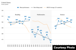 Trends in US performance in mathematics, reading and science.