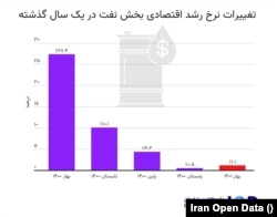 تغییرات نرخ رشد اقتصادی بخش نفت در یک سال گذشته