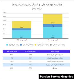 حکومت ایران چند میلیارد در سال هزینه زندان های خود می کند؟