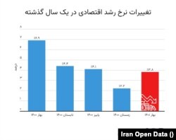 تغییرات نرخ رشد اقتصادی در یک سال گذشته