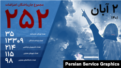 مجموع جان‌باختگان اعتراضات- منبع آمار: هرانا