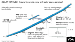 Solar Impulse - diagram of solar-powered aircraft
