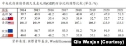 中央政府國債佔國民生產毛額(GDP)百分比的國際比較 (單位: %)（邱万钧提供）