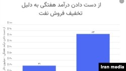 کاهش درآمد هفتگی نفت ایران